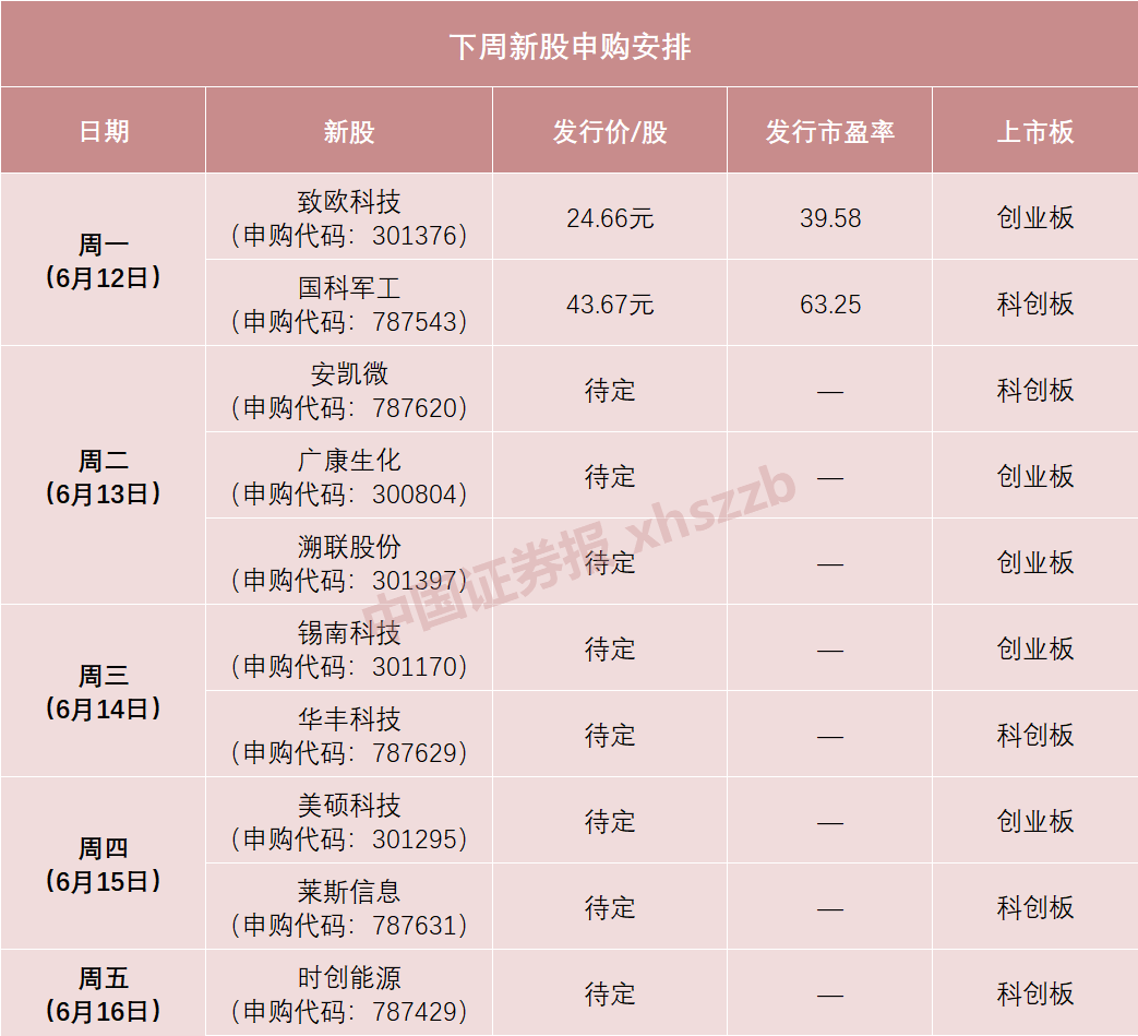 募资650亿，近13年之最！“巨无霸”IPO要来了，下周有10只新股申购