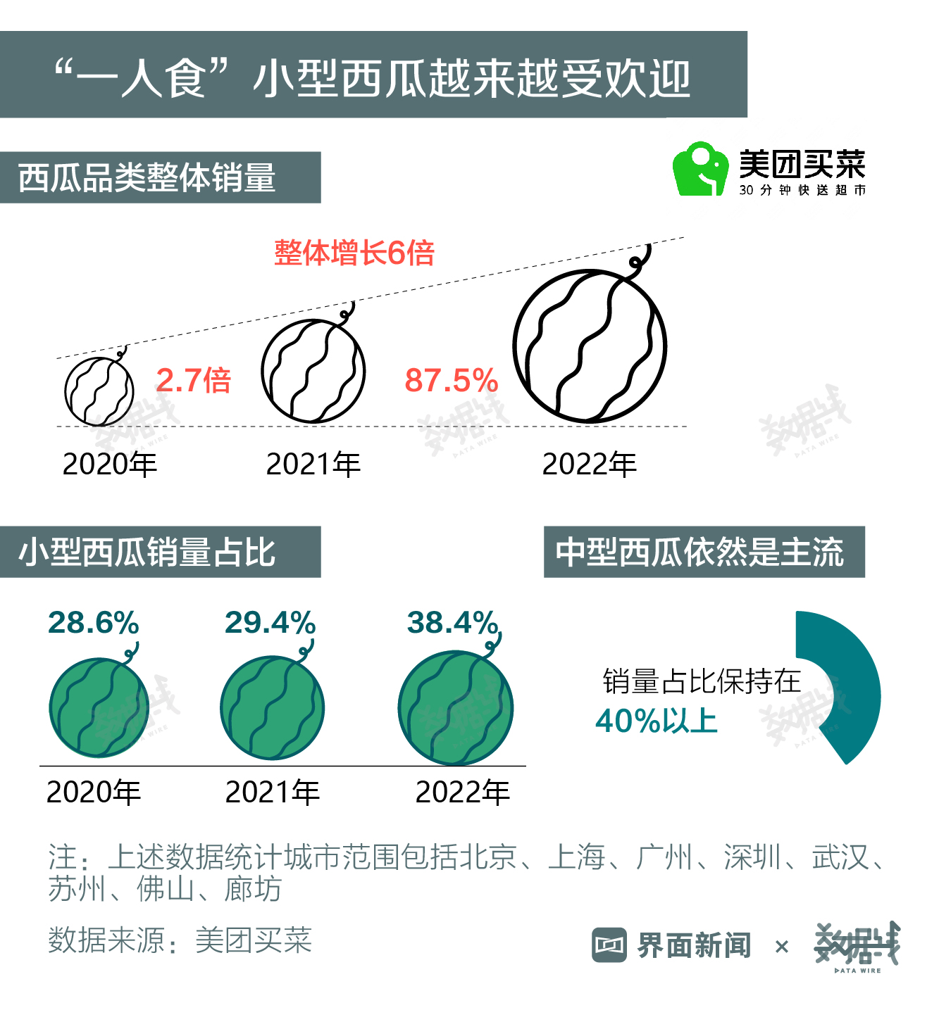 数据 | 6月全国西瓜批发价创13年来新高，原因有这些