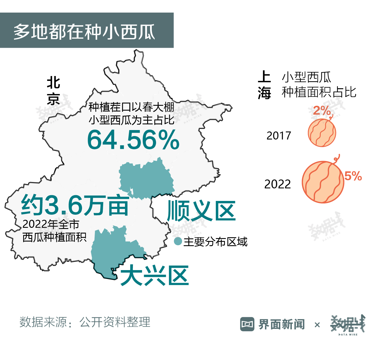 数据 | 6月全国西瓜批发价创13年来新高，原因有这些