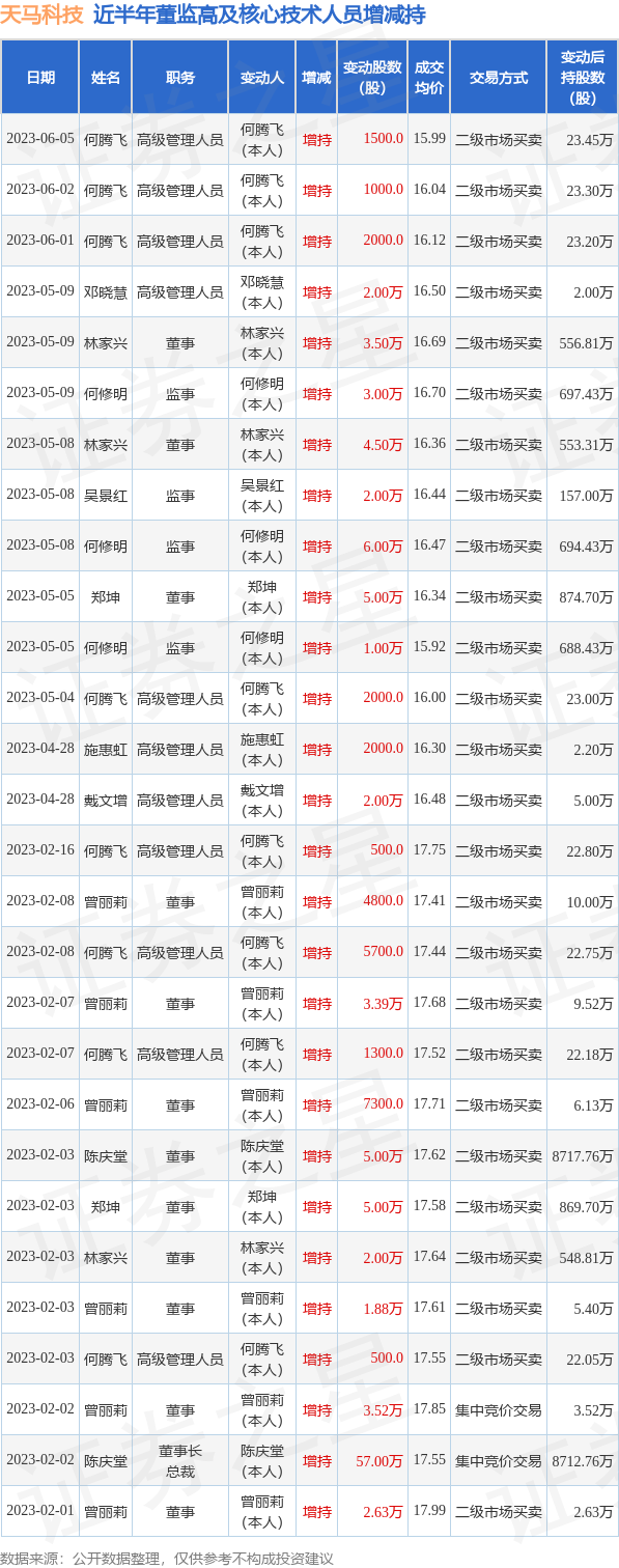 天马科技：6月5日公司高管何腾飞增持公司股份合计1500股