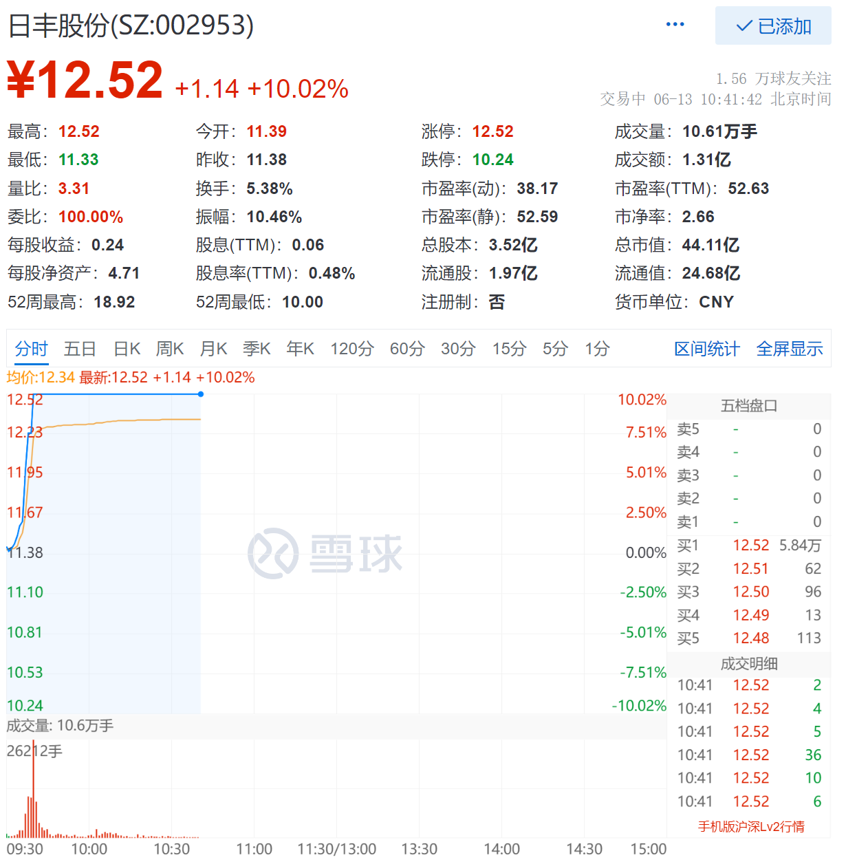 日丰股份涨停，现报12.52元