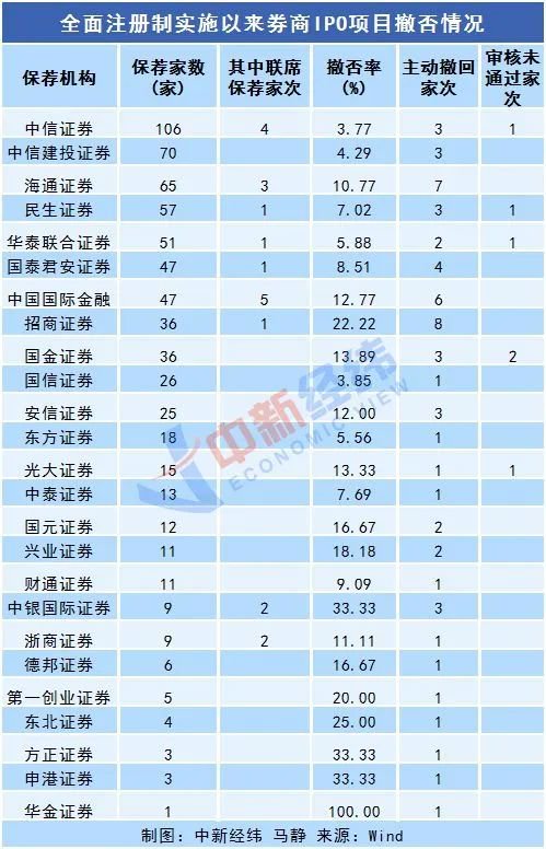 全面注册制落地4个月后：IPO过会率平稳，有券商“颗粒无收”