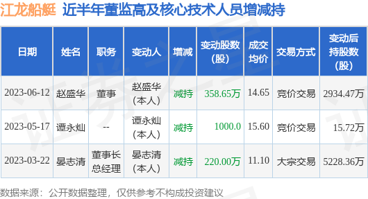 江龙船艇：6月12日公司高管赵盛华减持公司股份合计358.65万股