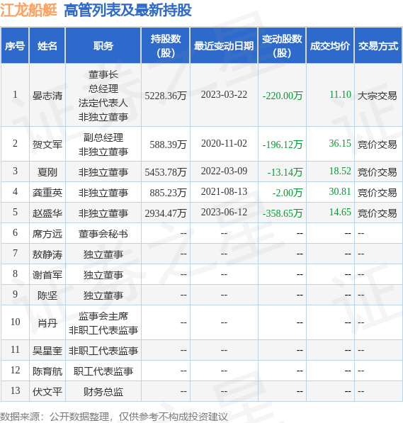 江龙船艇：6月12日公司高管赵盛华减持公司股份合计358.65万股