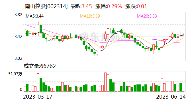 南山控股筹码持续集中 最新股东户数下降1.39%