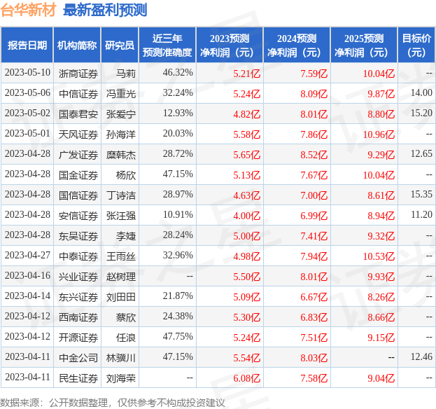 台华新材：华泰柏瑞基金、浙商证券等多家机构于6月12日调研我司