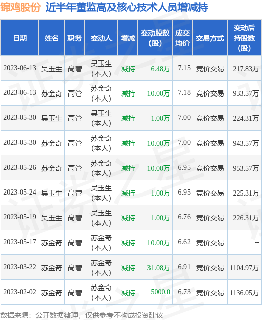 锦鸡股份：6月13日公司高管苏金奇、吴玉生减持公司股份合计16.48万股