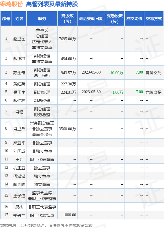 锦鸡股份：6月13日公司高管苏金奇、吴玉生减持公司股份合计16.48万股