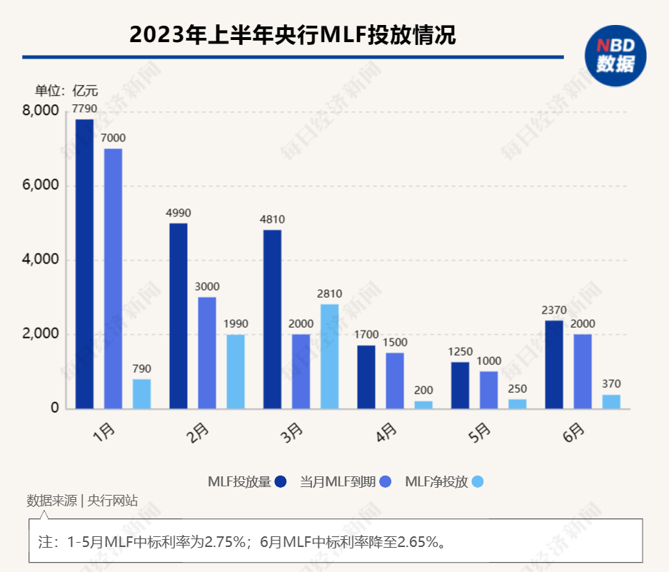 “麻辣粉”跟随下调10个基点 分析师：6月LPR报价有可能出现非对称下调