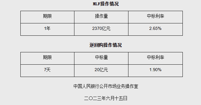 “麻辣粉”跟随下调10个基点 分析师：6月LPR报价有可能出现非对称下调