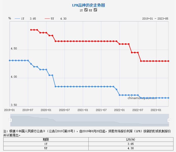 “麻辣粉”跟随下调10个基点 分析师：6月LPR报价有可能出现非对称下调