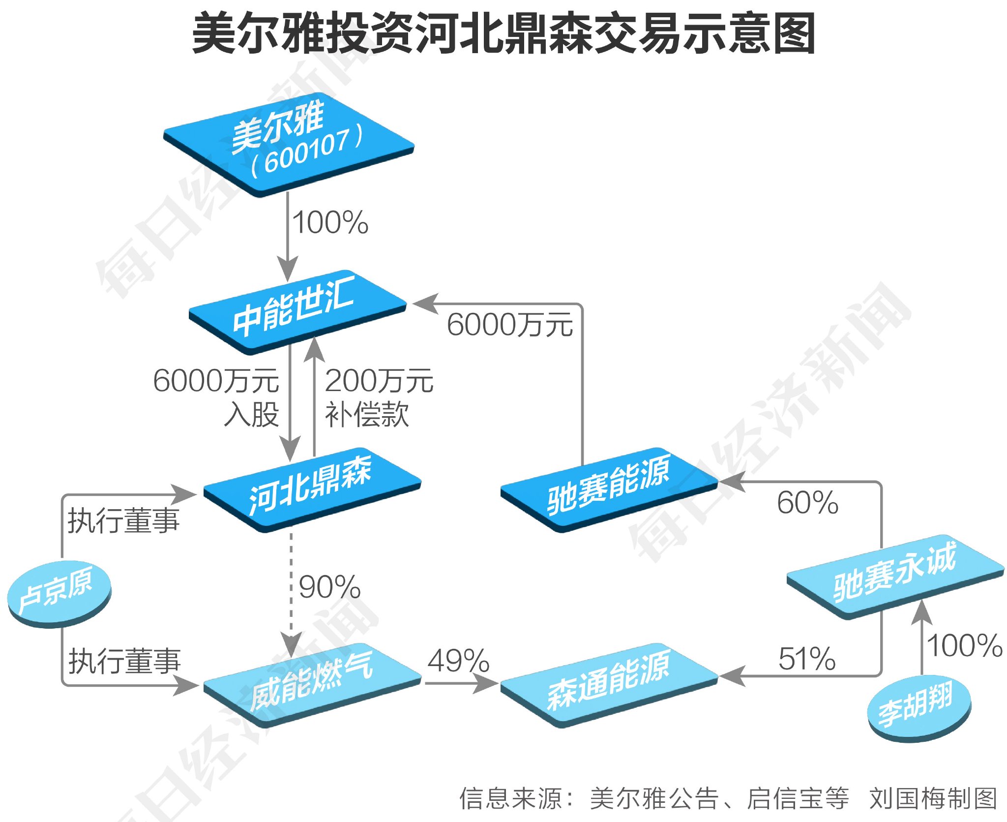 起底美尔雅能源业务：燃气投资股去债回 煤炭业务上游合作方多人同名