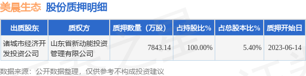 美晨生态（300237）股东诸城市经济开发投资公司质押7843.14万股，占总股本5.4%