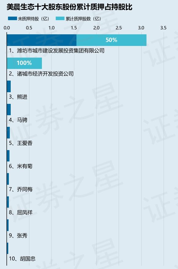 美晨生态（300237）股东诸城市经济开发投资公司质押7843.14万股，占总股本5.4%