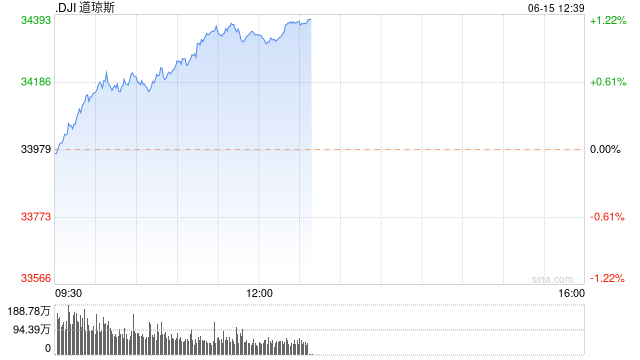 午盘：道指涨逾300点 标普与纳指创13个月新高