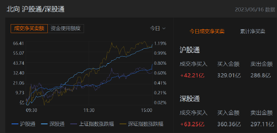 收评：北向资金净买入105.46亿元，沪股通净买入42.21亿元