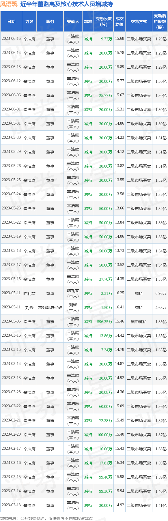 风语筑：5月30日至6月15日公司高管辛浩鹰减持公司股份合计185.49万股