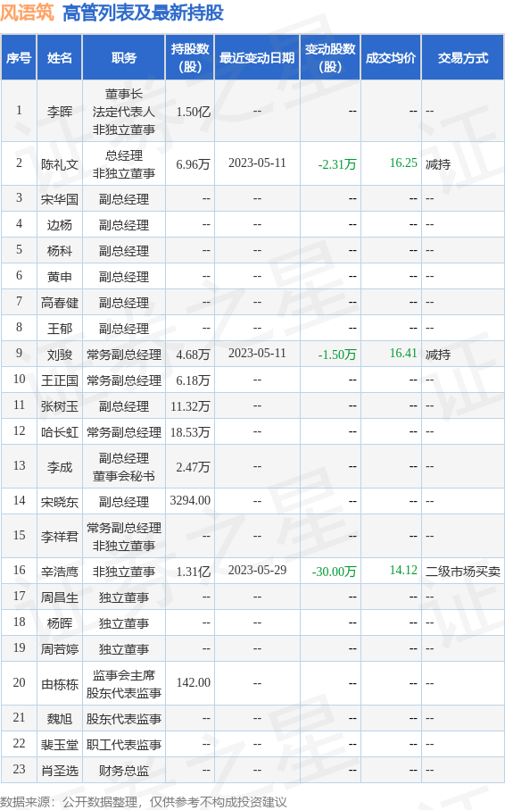 风语筑：5月30日至6月15日公司高管辛浩鹰减持公司股份合计185.49万股