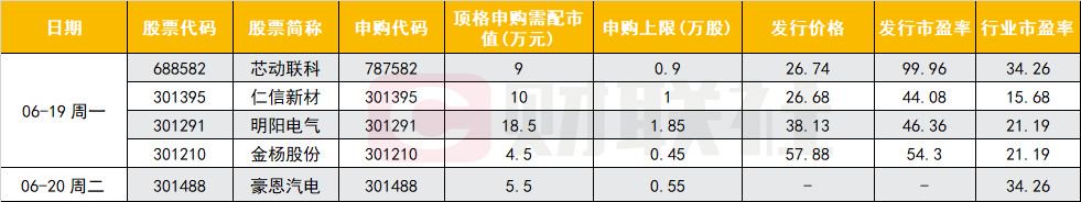 下周5只新股申购：细分MEMS芯片龙头来了，还有比亚迪、理想等