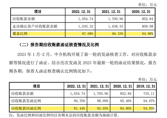 4过4！IPO走访和函证核查的比例最低不足50%？重新来一轮走访核查，比例提高至80%以上！