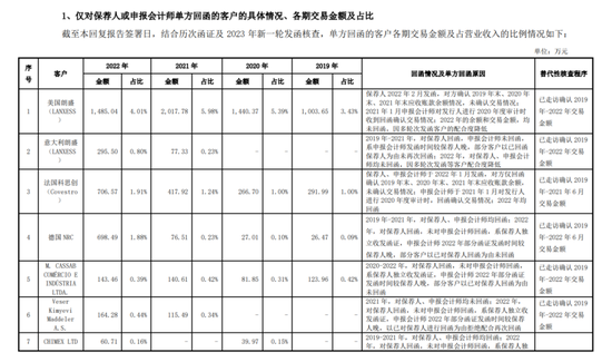 4过4！IPO走访和函证核查的比例最低不足50%？重新来一轮走访核查，比例提高至80%以上！