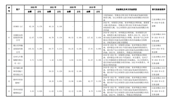 4过4！IPO走访和函证核查的比例最低不足50%？重新来一轮走访核查，比例提高至80%以上！