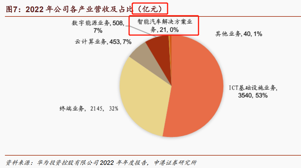 华为造车陷入困境：问界销量断崖式下滑，汽车零部件业务“巨亏”82亿，“车海”战术能否追上比亚迪？