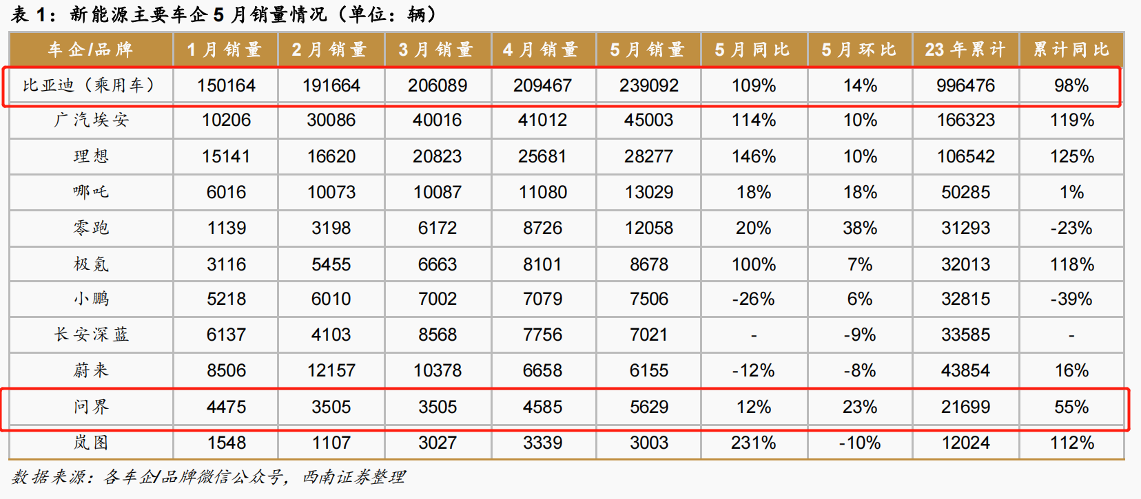 华为造车陷入困境：问界销量断崖式下滑，汽车零部件业务“巨亏”82亿，“车海”战术能否追上比亚迪？