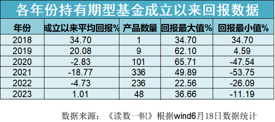 持有期基金难逃魔咒？张坤三年险守正收益