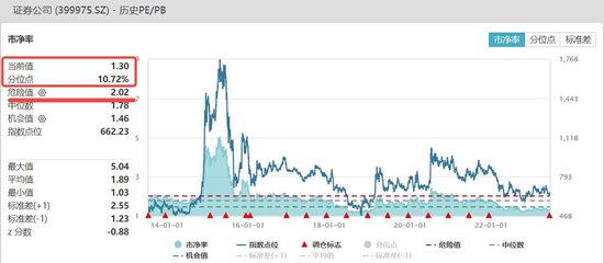 【ETF操盘提示】政策、估值、中特估共振，券商行情或起？资金连续14日潜伏，券商ETF(512000)狂揽超14亿元！