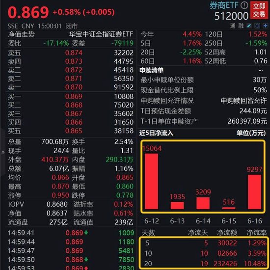 【ETF操盘提示】政策、估值、中特估共振，券商行情或起？资金连续14日潜伏，券商ETF(512000)狂揽超14亿元！