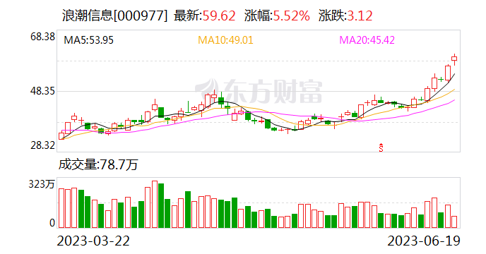 浪潮信息涨超5% 股价逼近60元刷新历史新高 成交额近40亿元