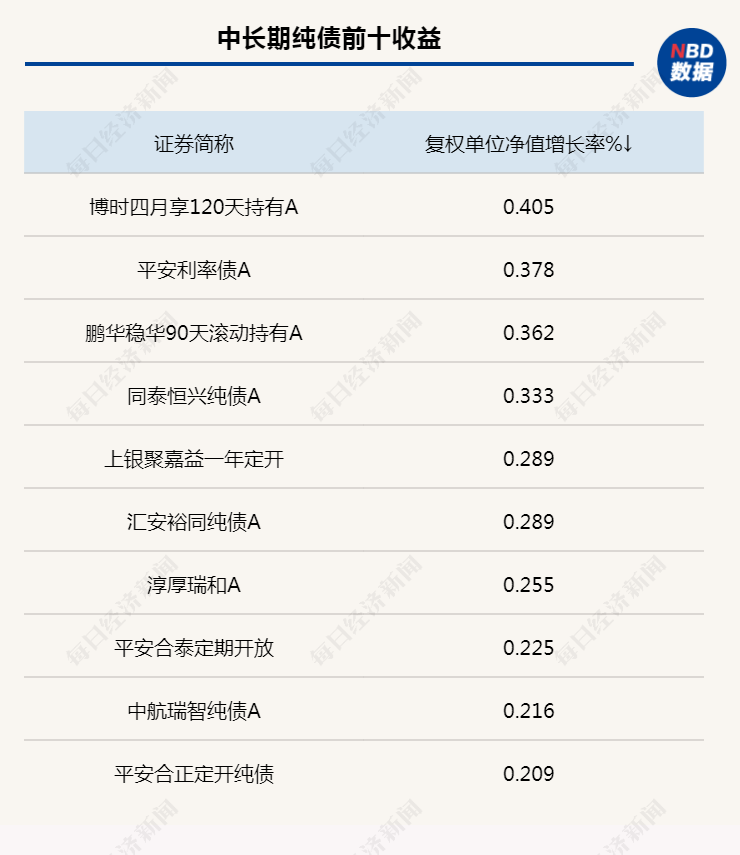 债市再现宽幅震荡，业内对降息影响债市判断存分歧，公募债基久期加快回落