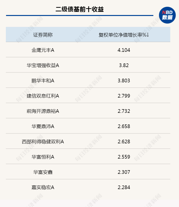 债市再现宽幅震荡，业内对降息影响债市判断存分歧，公募债基久期加快回落