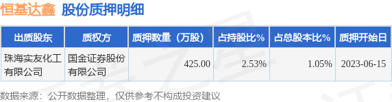 恒基达鑫（002492）股东珠海实友化工有限公司质押425万股，占总股本1.05%