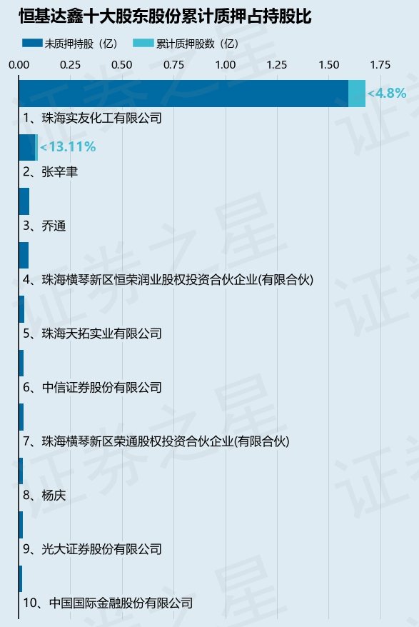 恒基达鑫（002492）股东珠海实友化工有限公司质押425万股，占总股本1.05%