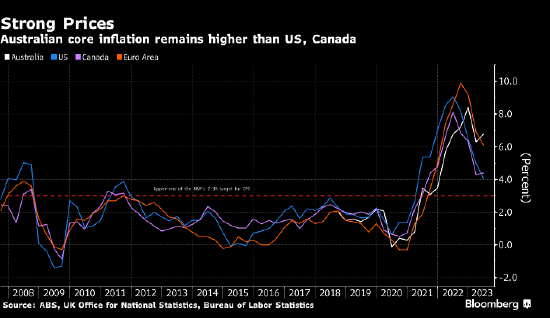 澳大利亚央行对通胀风险感到担忧 政策委员的利率观点“微妙平衡”