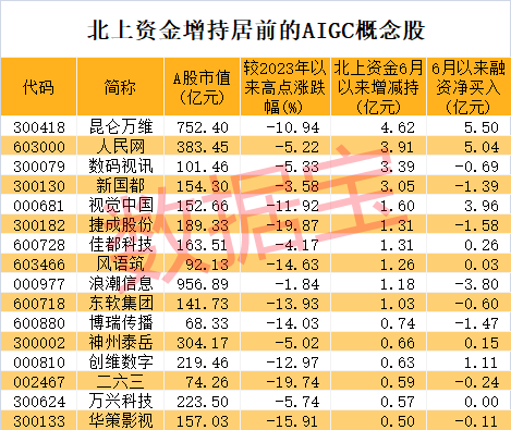 AIGC大消息，互联网巨头入围，产业有望爆发式增长！AI巨头午后突然拉升，两路资金大举加仓3股