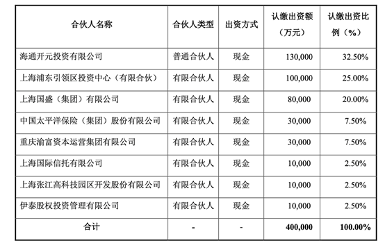 沪上两大头部券商同时出手，各自落地40亿产业引导母基金，投向战略新兴产业成为重要标签