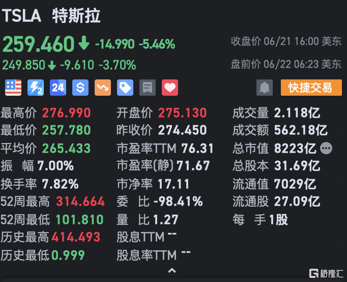 特斯拉盘前跌近4% 摩根士丹利下调评级为“持股观望”