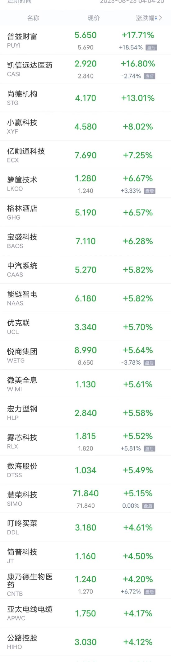 热门中概股周四多数下跌 爱奇艺跌近4%，蔚来、哔哩哔哩跌超1%