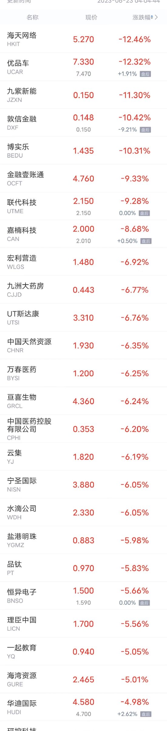 热门中概股周四多数下跌 爱奇艺跌近4%，蔚来、哔哩哔哩跌超1%