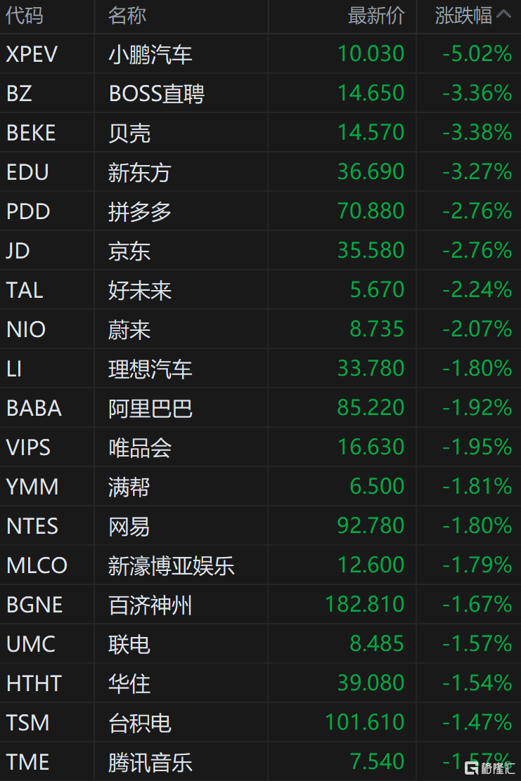 中概股低开 小鹏汽车跌超5%