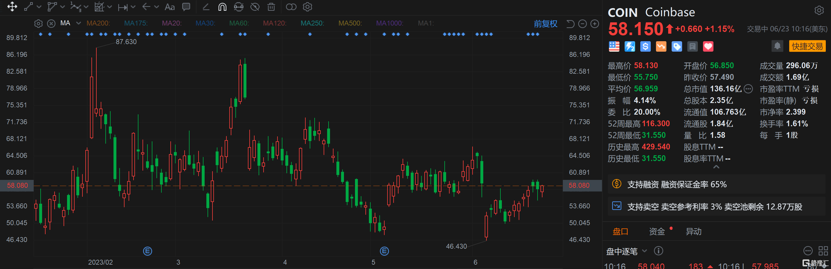 Coinbase快速拉升 涨超1% Coinbase在最高法院获胜