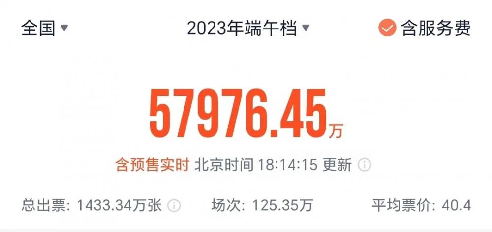 绝尘式领跑！不到2天狂揽3.4亿票房，陈思诚又是大赢家？