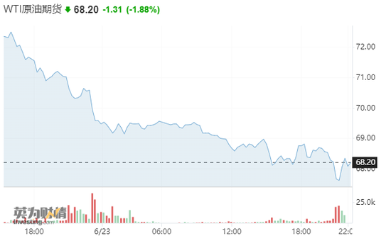 空头还在肆虐！国际油价连两日暴挫 美WTI一度跌超3%