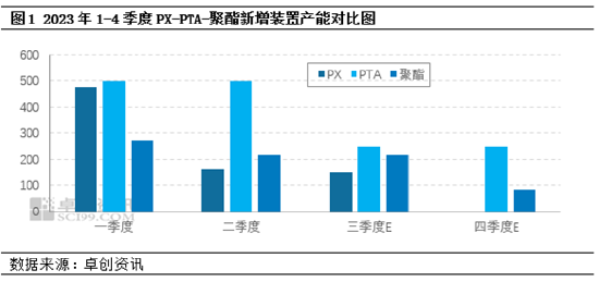 卓创资讯：2023年聚酯上下游产业链产能继续扩张