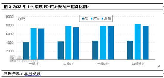 卓创资讯：2023年聚酯上下游产业链产能继续扩张