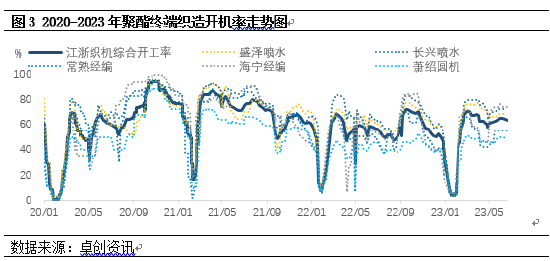 卓创资讯：2023年聚酯上下游产业链产能继续扩张