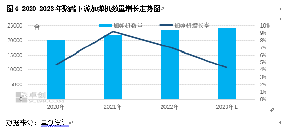 卓创资讯：2023年聚酯上下游产业链产能继续扩张